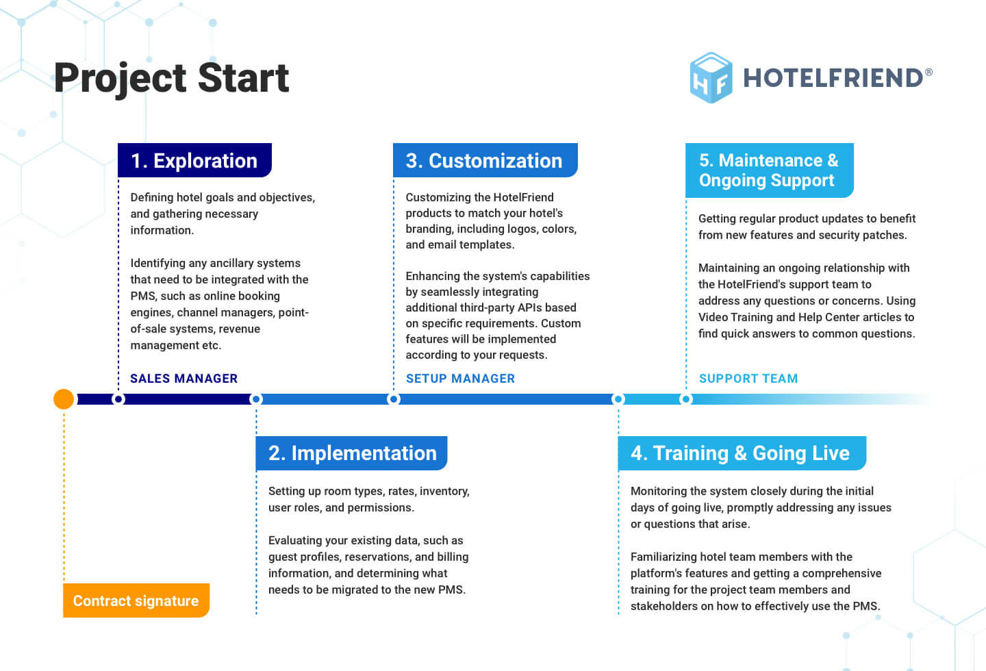 implementation process