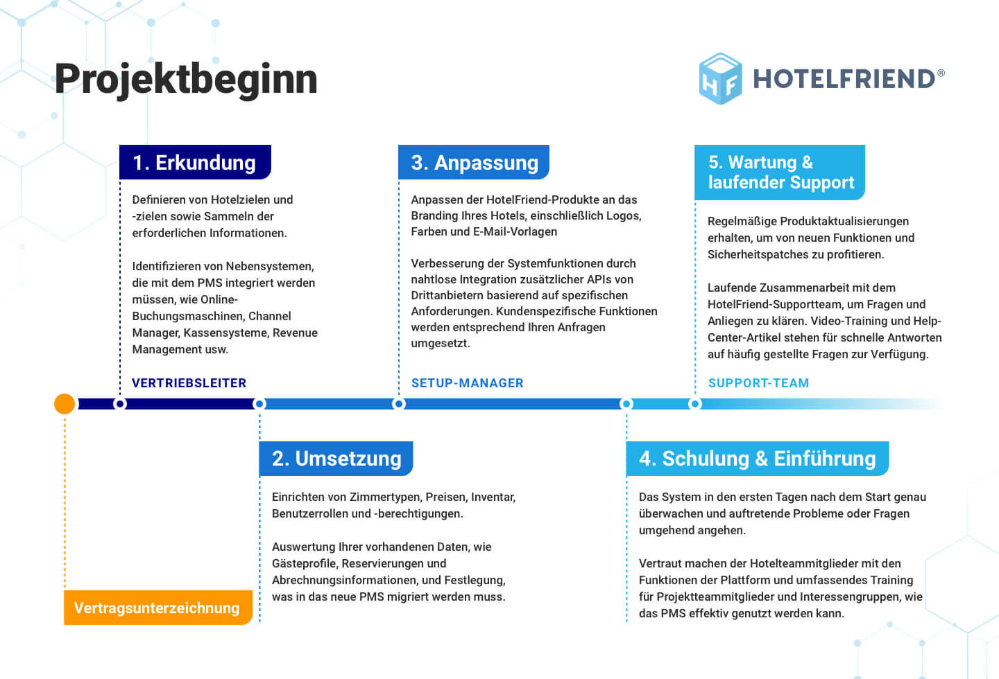 HotelFriend-Unterstützung bei der PMS-Umstellung