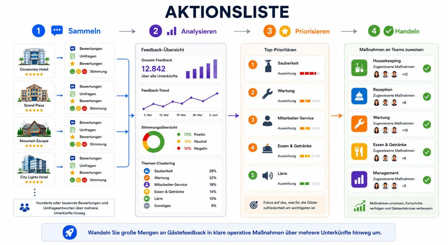 Feedback in großem Maßstab in konkrete Maßnahmen umsetzen