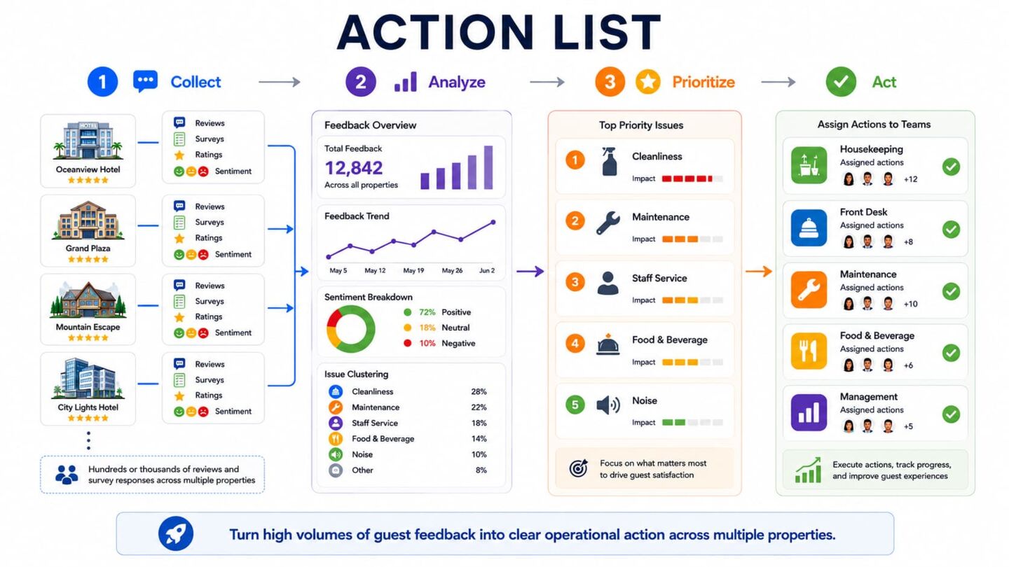 Acting on Feedback at Scale
