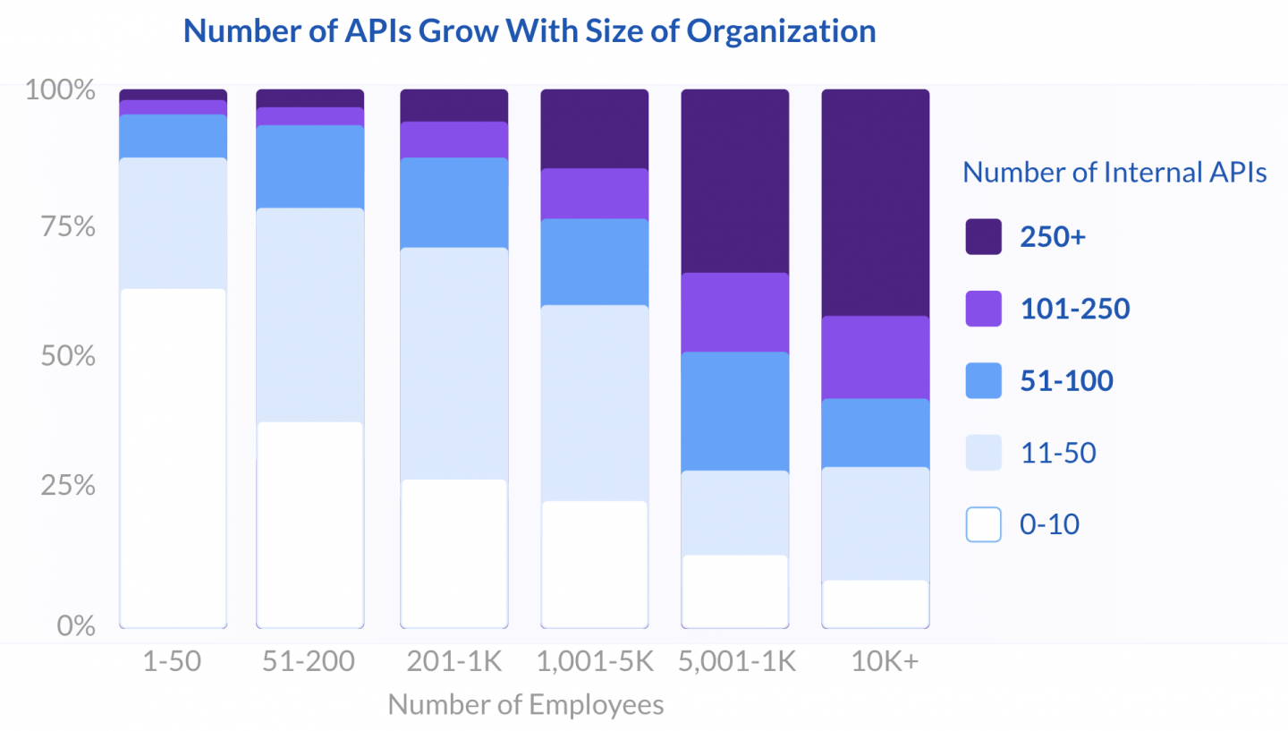 Number of APIs Grow With Size of Organization