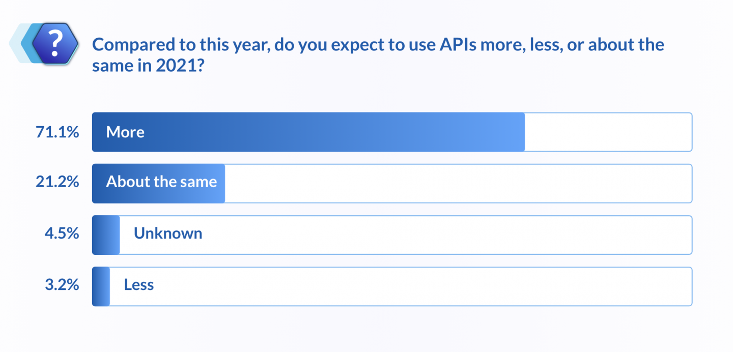 Compared to this year, do you expect to use APIs more, less, or about the same in 2021?