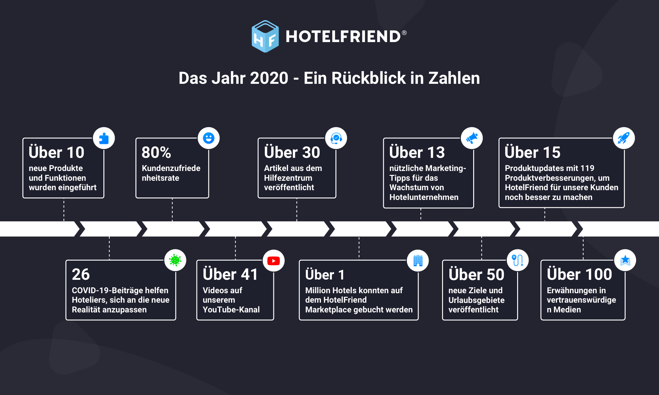 HotelFriend in 2020: The year in numbers