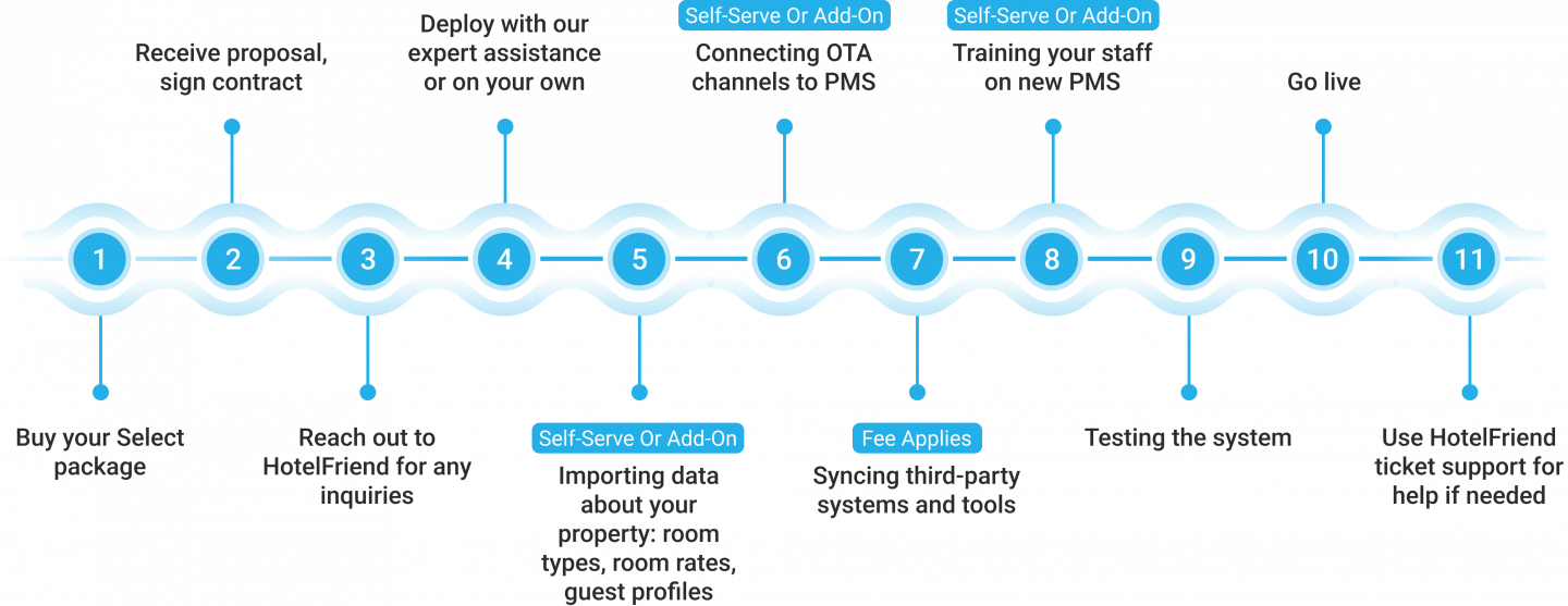 Steps: Buy your Select package, Receive proposal, sign contract, Reach out to HotelFriend for any inquiries, Deploy with our expert assistance or on your own, Importing data about your property: room types, room rates, guest profiles (self-serve or add-on), Connecting OTA channels to PMS (self-serve or add-on), Syncing third-party systems and tools (fee applies), Training your staff on new PMS (self-serve or add-on), Testing the system, Go live, Use HotelFriend ticket support for help if needed