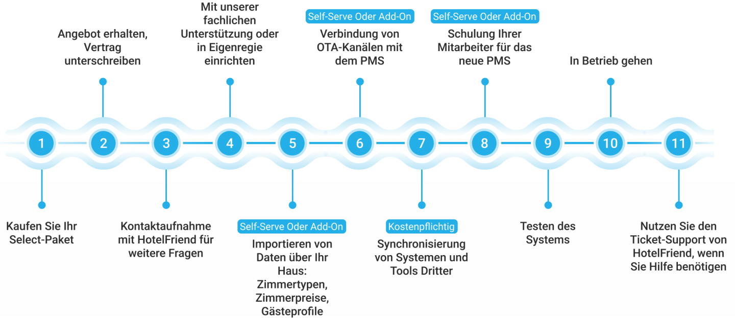 Die Schritte: Kaufen Sie Ihr Select-Paket, erhalten Sie ein Angebot, unterzeichnen Sie den Vertrag, wenden Sie sich bei Fragen an HotelFriend, richten Sie das System mit unserer fachlichen Unterstützung oder auf eigene Faust ein, importieren Sie Daten über Ihr Haus: Zimmertypen, Zimmerpreise, Gästeprofile (Selbstbedienung oder Add-on), verbinden Sie OTA-Kanäle mit dem PMS (Selbstbedienung oder Add-on), synchronisieren Sie Systeme und Tools von Drittanbietern (kostenpflichtig), schulen Sie Ihre Mitarbeiter im neuen PMS (Selbstbedienung oder Add-on), testen Sie das System, gehen Sie live, nutzen Sie den Ticket-Support von HotelFriend, wenn Sie Hilfe benötigen.