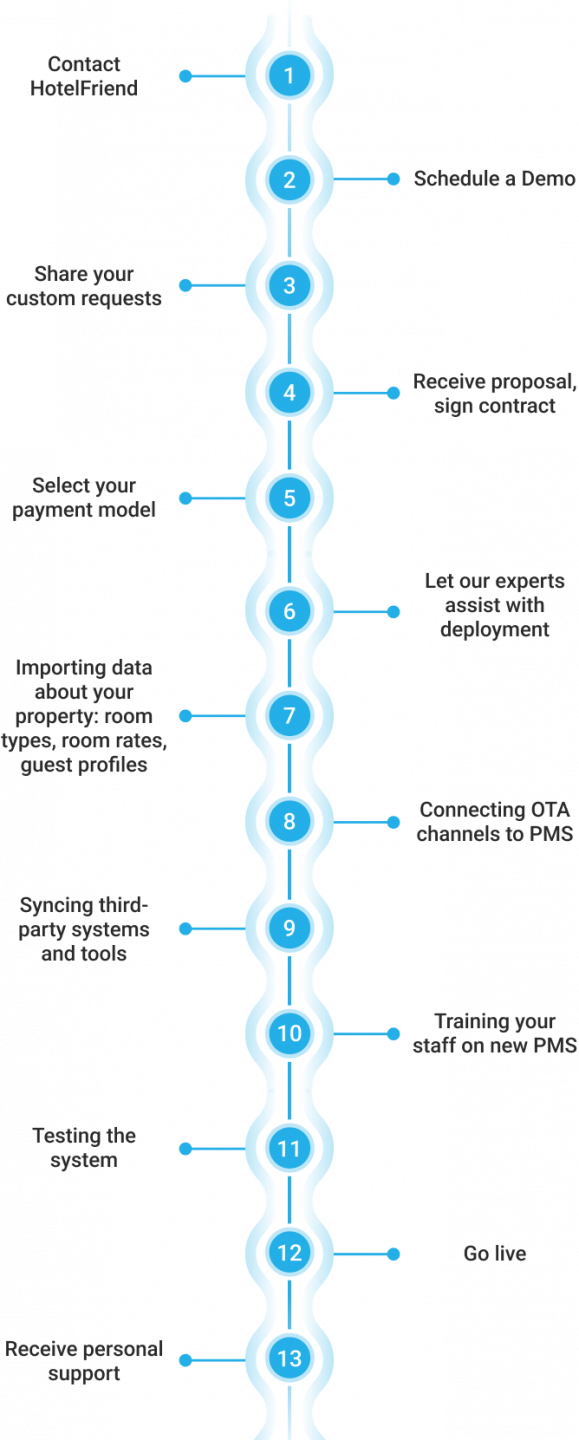 Steps: Contact HotelFriend
Schedule a Demo
Share your custom requests
Receive proposal, sign contract
Select your payment model
Get started while your custom requests are in development
Importing data about your property: room types, room rates, guest profiles 
Connecting OTA channels to PMS 
Syncing third-party systems and tools 
Training your staff on new PMS 
Testing the system
Go live
Receive premium support
