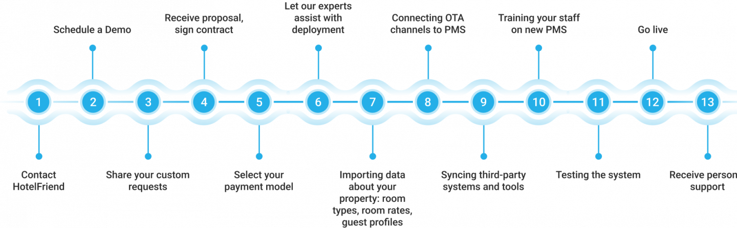 Steps: Contact HotelFriend
Schedule a Demo
Share your custom requests
Receive proposal, sign contract
Select your payment model
Get started while your custom requests are in development
Importing data about your property: room types, room rates, guest profiles 
Connecting OTA channels to PMS 
Syncing third-party systems and tools 
Training your staff on new PMS 
Testing the system
Go live
Receive premium support
