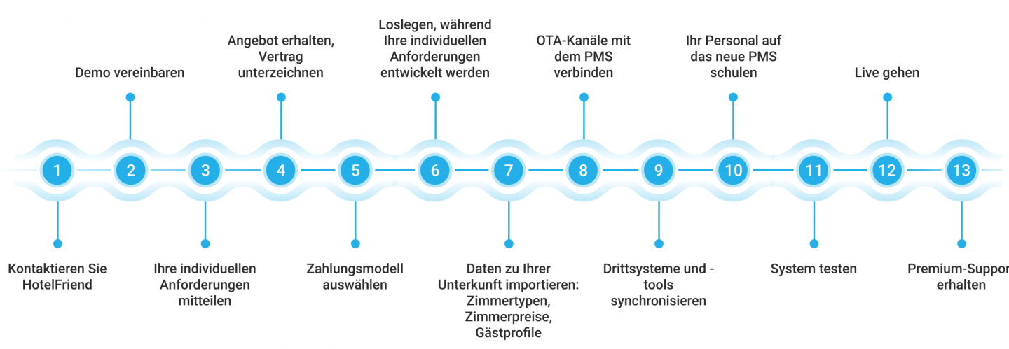 Schritte: Kontaktieren Sie HotelFriend
Demo vereinbaren
Ihre individuellen Anforderungen mitteilen
Angebot erhalten, Vertrag unterzeichnen
Zahlungsmodell auswählen
Loslegen, während Ihre individuellen Anforderungen entwickelt werden
Daten zu Ihrer Unterkunft importieren: Zimmertypen, Zimmerpreise, Gästprofile
OTA-Kanäle mit dem PMS verbinden
Drittsysteme und -tools synchronisieren
Ihr Personal auf das neue PMS schulen
System testen
Live gehen
Premium-Support erhalten
