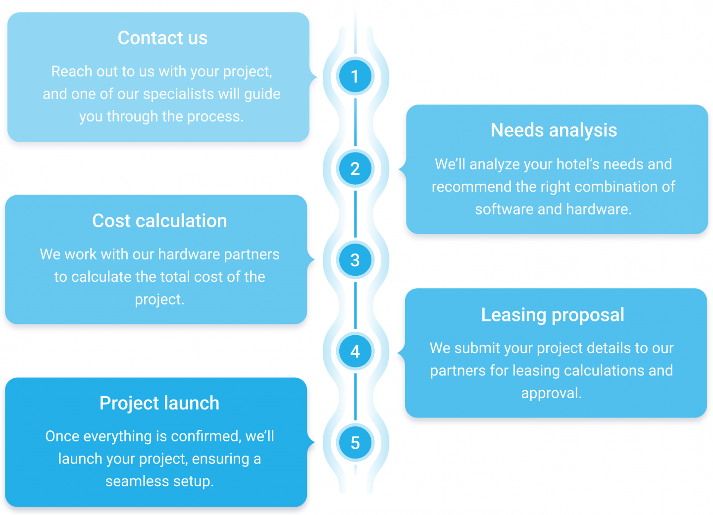 How to Get Started: Contact us, Needs analysis, Cost calculation, Leasing proposal, Project launch