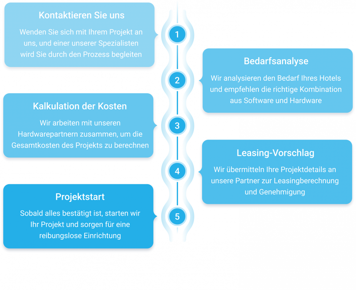 So fangen Sie an: Kontaktaufnahme, Bedarfsanalyse, Kostenkalkulation, Leasingangebot, Projektstart