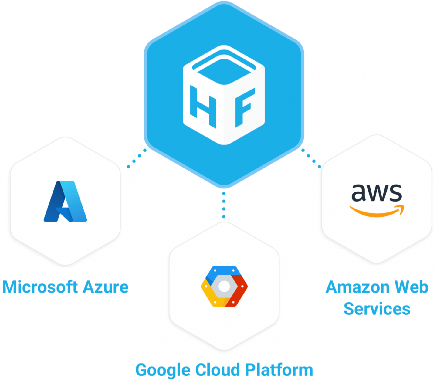 HotelFriend verbindet sich mit: Amazon Web Services; Google Cloud Platform; Microsoft Azure