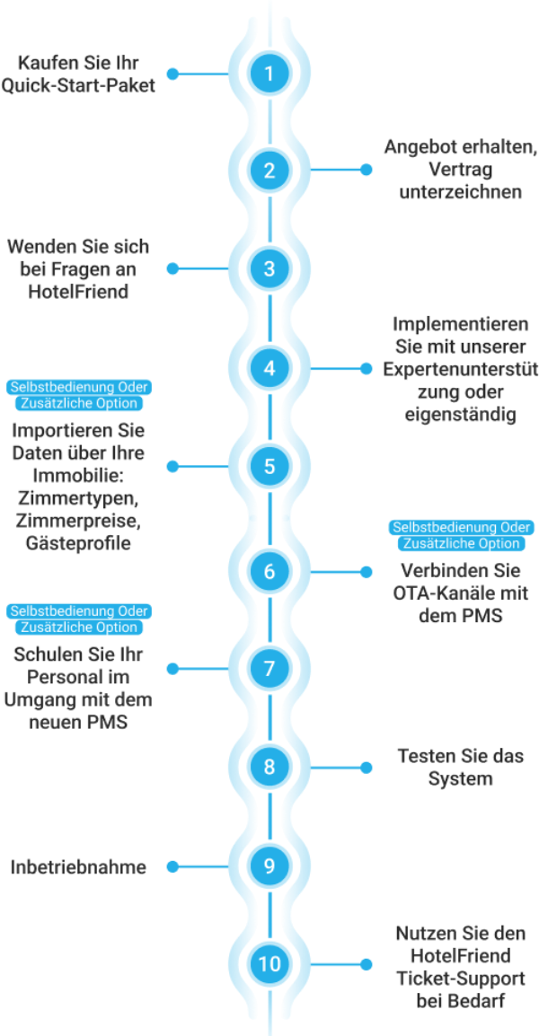 Schritte: Kaufen Sie Ihr Quick Start Paket
Angebot erhalten, Vertrag unterschreiben
Wenden Sie sich an HotelFriend, wenn Sie Fragen haben
Mit unserer Expertenhilfe oder auf eigene Faust einrichten
Importieren von Daten über Ihre Immobilie: Zimmertypen, Zimmerpreise, Gästeprofile (Selbstbedienung oder Add-on)
Anbindung von OTA-Kanälen an das PMS (Selbstbedienung oder Add-on)
Schulung Ihrer Mitarbeiter im neuen PMS (Selbstbedienung oder Add-on)
Testen des Systems
In Betrieb gehen
Nutzen Sie den Ticket-Support von HotelFriend, wenn Sie Hilfe benötigen
