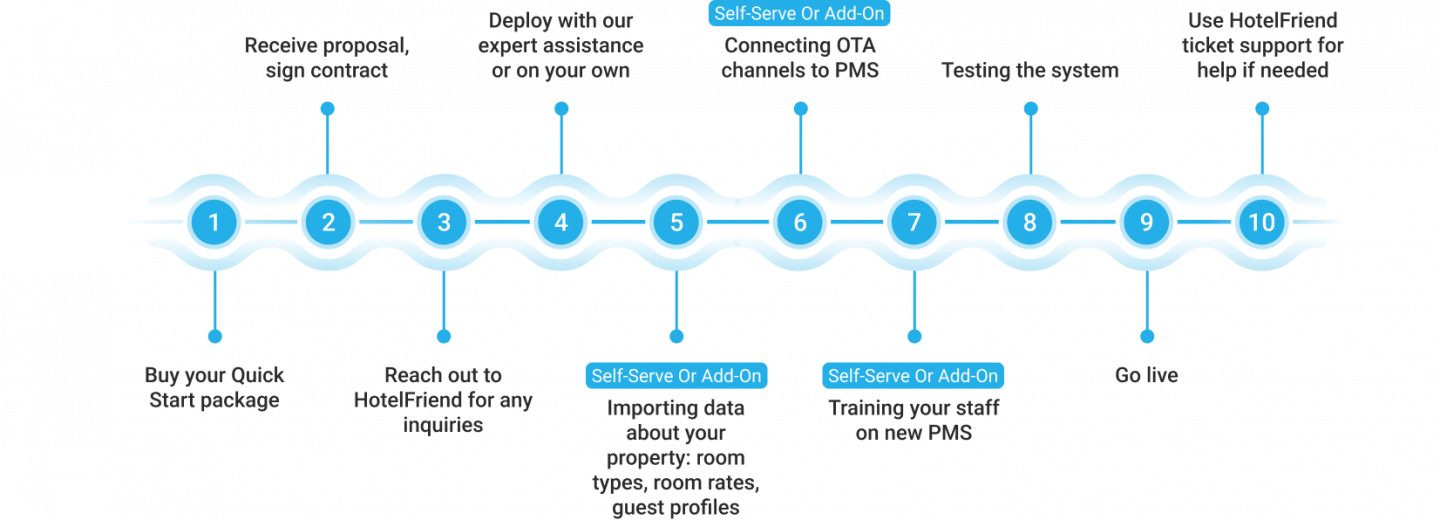Steps: Contact HotelFriend
Schedule a Demo
Share your custom requests
Receive proposal, sign contract
Select your payment model
Get started while your custom requests are in development
Importing data about your property: room types, room rates, guest profiles 
Connecting OTA channels to PMS 
Syncing third-party systems and tools 
Training your staff on new PMS 
Testing the system
Go live
Receive premium support
