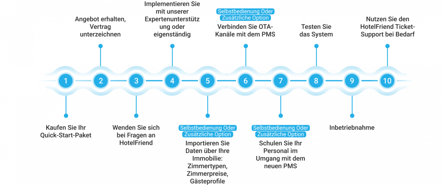 Schritte: Kaufen Sie Ihr Quick Start Paket
Angebot erhalten, Vertrag unterschreiben
Wenden Sie sich an HotelFriend, wenn Sie Fragen haben
Mit unserer Expertenhilfe oder auf eigene Faust einrichten
Importieren von Daten über Ihre Immobilie: Zimmertypen, Zimmerpreise, Gästeprofile (Selbstbedienung oder Add-on)
Anbindung von OTA-Kanälen an das PMS (Selbstbedienung oder Add-on)
Schulung Ihrer Mitarbeiter im neuen PMS (Selbstbedienung oder Add-on)
Testen des Systems
In Betrieb gehen
Nutzen Sie den Ticket-Support von HotelFriend, wenn Sie Hilfe benötigen
